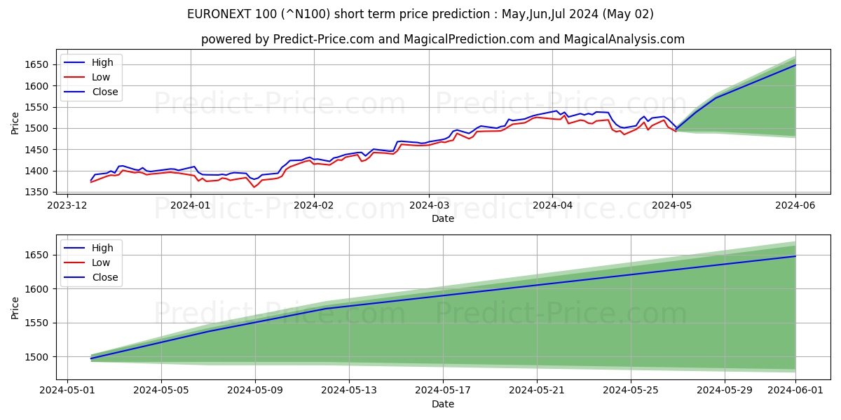 EURONEXT 100 short term price prediction: May,Jun,Jul 2024|^N100: 2,284.20$